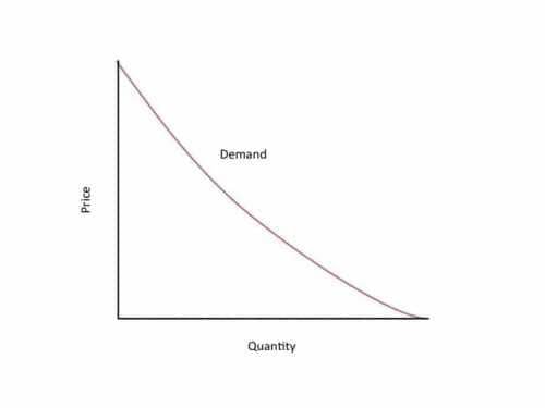 Demand Curve Definition Economics? Demand Curve Definition Economics?