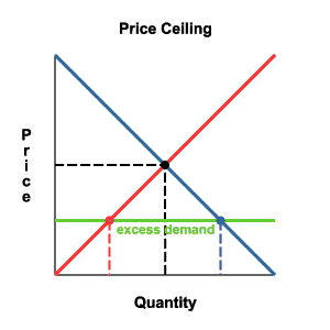 Are price ceilings above equilibrium?