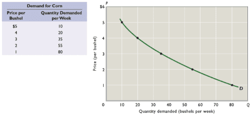 How does a demand curve work?