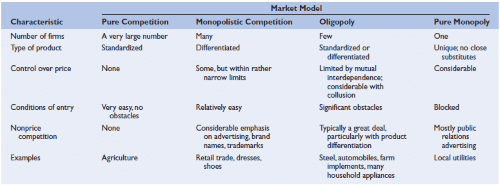 Market Models: Pure Competition, Monopolistic Competition