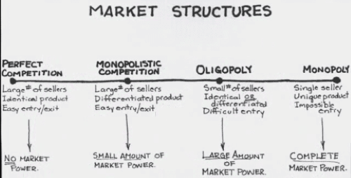 A Guide to Types of Market Structures