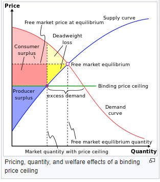 What happens if price ceiling is above equilibrium?