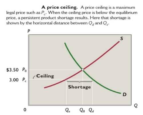 Price Ceiling Definition