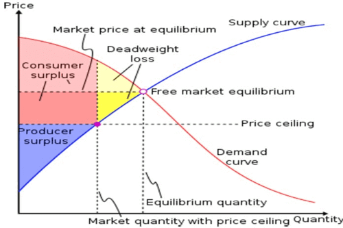 What is price floor implications?